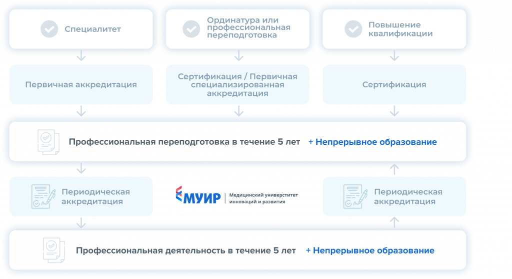 Выписка о прохождении аккредитации специалиста. Периодическая аккредитация медицинских сестер. Госуслуги аккредитация. Аккредитация на госуслугах медицинских работников. Как выглядит аккредитация на госуслугах.